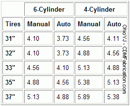 jeep yj gear ratio chart - Part.tscoreks.org