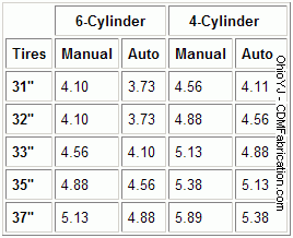 Jeep Yj Gear Ratio Chart