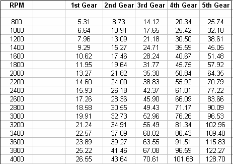 RPM Matching Table