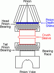 Pinion Depth